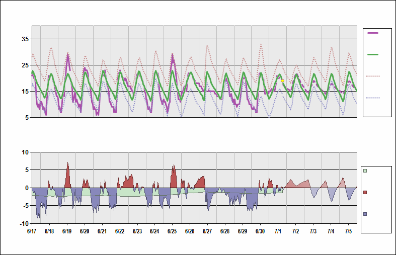 FALE Chart. • Daily Temperature Cycle.Observed and Normal Temperatures at Durban, South Africa (King Shaka)