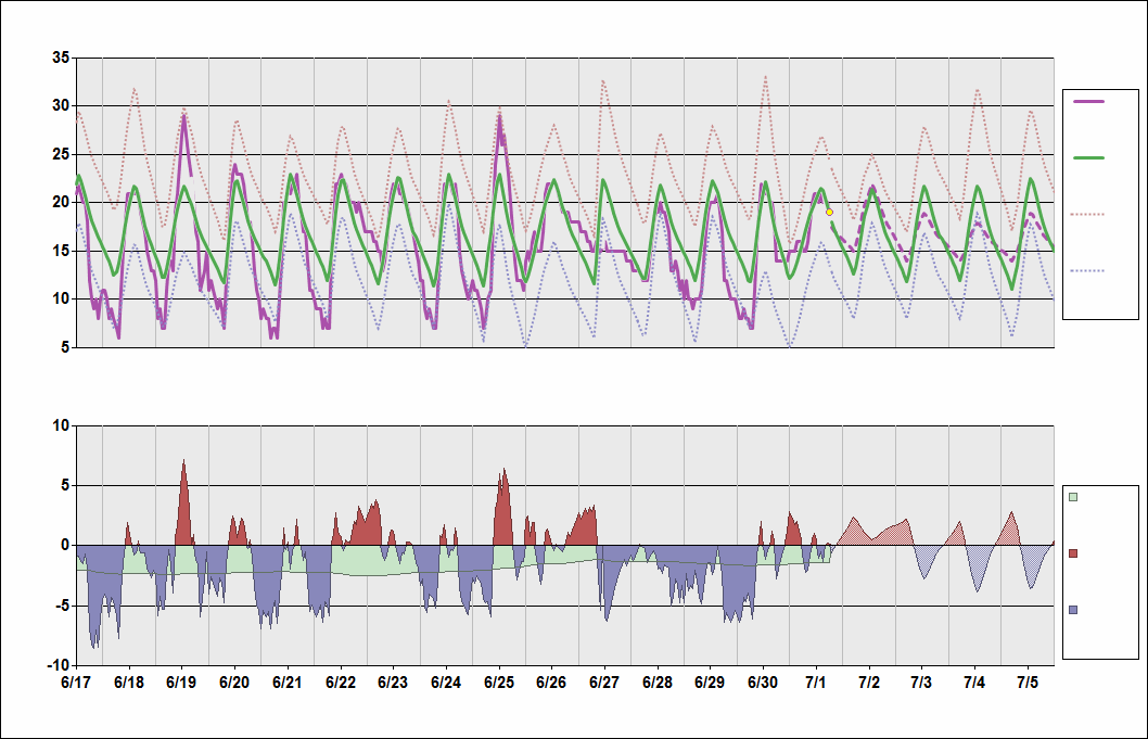 FALE Chart. • Daily Temperature Cycle.Observed and Normal Temperatures at Durban, South Africa (King Shaka)