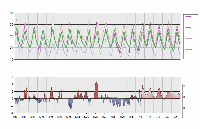 FZAA Chart. • Daily Temperature Cycle.Observed and Normal Temperatures at Kinshasa, Democratic Republic of the Congo (N'djili)