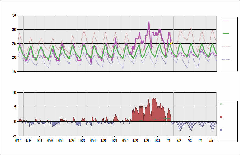 GCLP Chart. • Daily Temperature Cycle.Observed and Normal Temperatures at Las Palmas, Canary Islands (Gran Canaria)