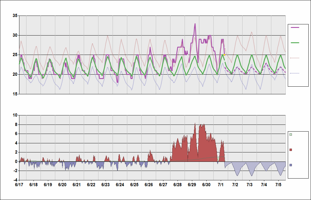 GCLP Chart. • Daily Temperature Cycle.Observed and Normal Temperatures at Las Palmas, Canary Islands (Gran Canaria)