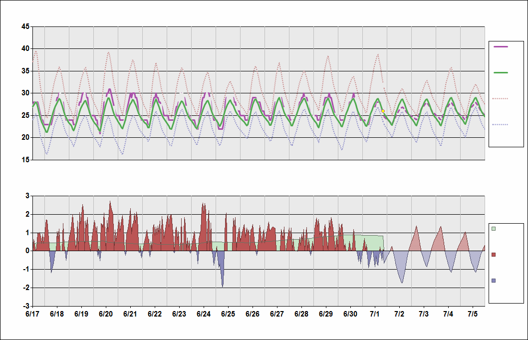 HEAX Chart. • Daily Temperature Cycle.Observed and Normal Temperatures at Alexandria, Egypt (El Nouzha)