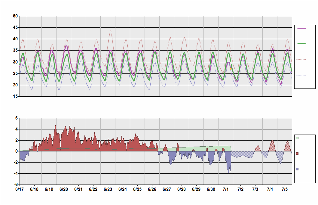 HECA Chart. • Daily Temperature Cycle.Observed and Normal Temperatures at Cairo, Egypt