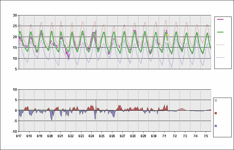 HKJK Chart. • Daily Temperature Cycle.Observed and Normal Temperatures at Nairobi, Kenya (Jomo Kenyatta)