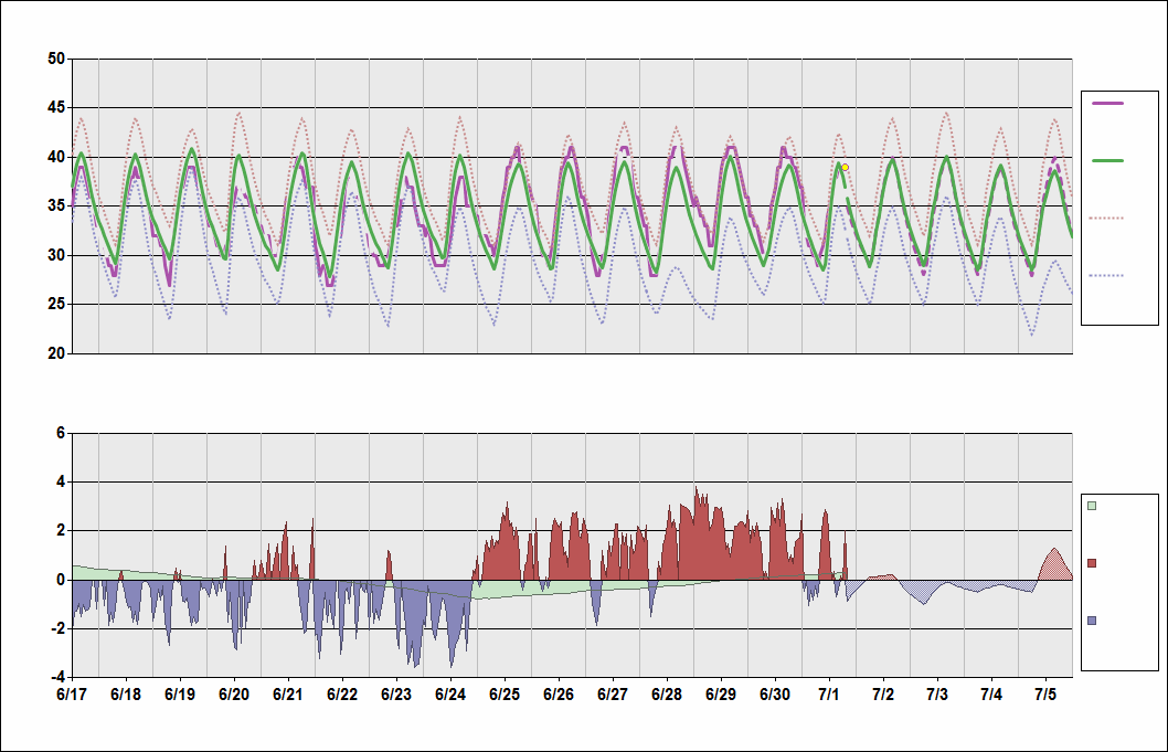 HSSS Chart. • Daily Temperature Cycle.Observed and Normal Temperatures at Khartoum, Sudan