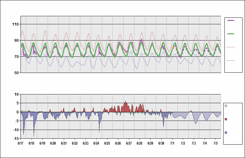 KATL Chart. • Daily Temperature Cycle.Observed and Normal Temperatures at Atlanta, Georgia (Hartsfield/Jackson)