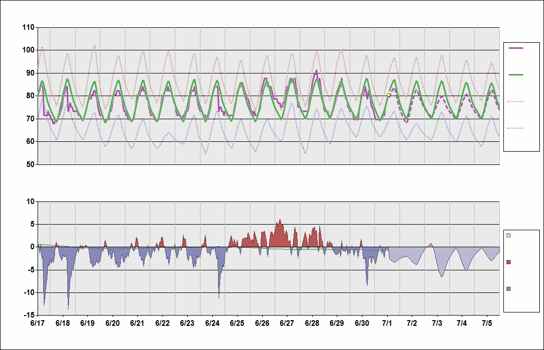 KATL Chart. • Daily Temperature Cycle.Observed and Normal Temperatures at Atlanta, Georgia (Hartsfield/Jackson)