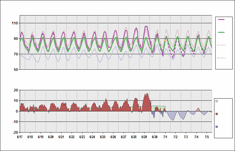 KAUS Chart. • Daily Temperature Cycle.Observed and Normal Temperatures at Austin, Texas (Bergstrom)