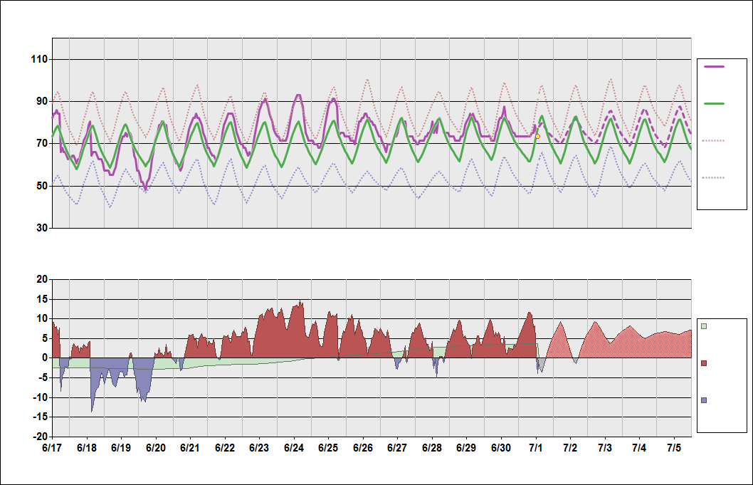 KBDL Chart. • Daily Temperature Cycle.Observed and Normal Temperatures at Hartford, Connecticut (Bradley)