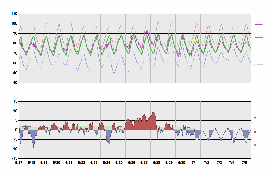 KBHM Chart. • Daily Temperature Cycle.Observed and Normal Temperatures at Birmingham, Alabama (Shuttlesworth)