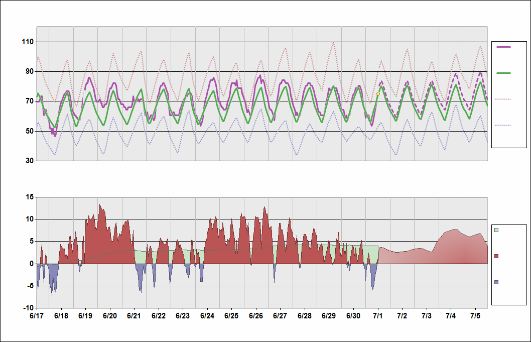 KBIS Chart. • Daily Temperature Cycle.Observed and Normal Temperatures at Bismark, North Dakota