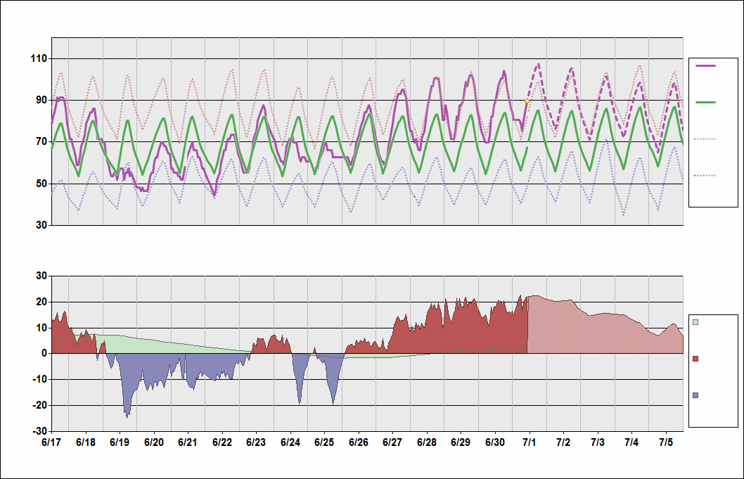 KBOI Chart. • Daily Temperature Cycle.Observed and Normal Temperatures at Boise, Idaho 