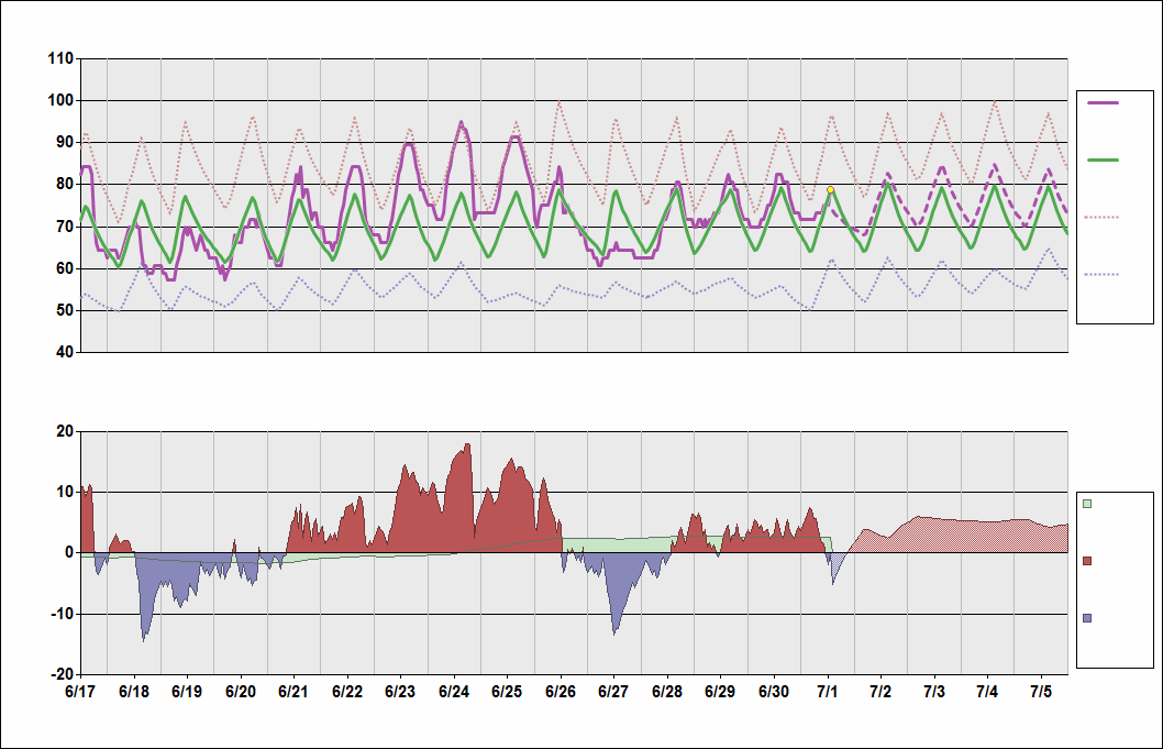 KBOS Chart. • Daily Temperature Cycle.Observed and Normal Temperatures at Boston, Massachusetts (Logan)