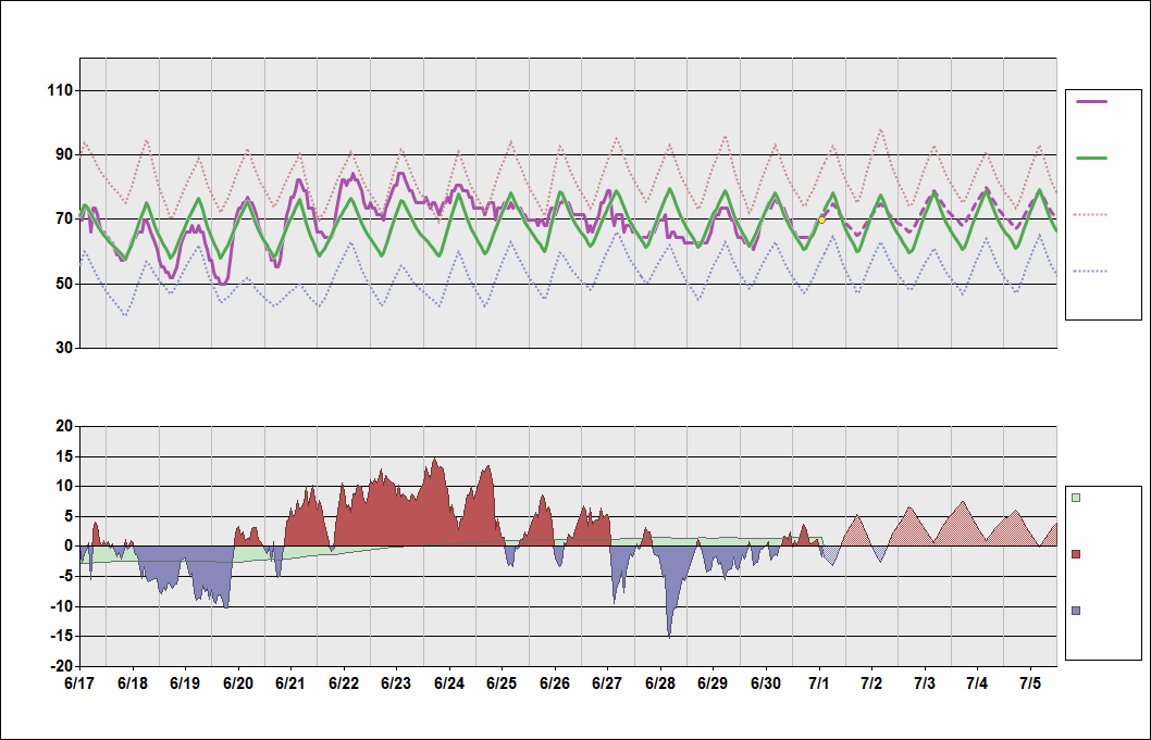 KBUF Chart. • Daily Temperature Cycle.Observed and Normal Temperatures at Buffalo, New York (Niagara)