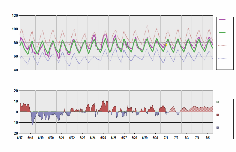 KBWI Chart. • Daily Temperature Cycle.Observed and Normal Temperatures at Baltimore, Maryland (Baltimore-Washington)