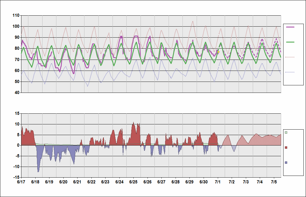 Daily Temperature Chart