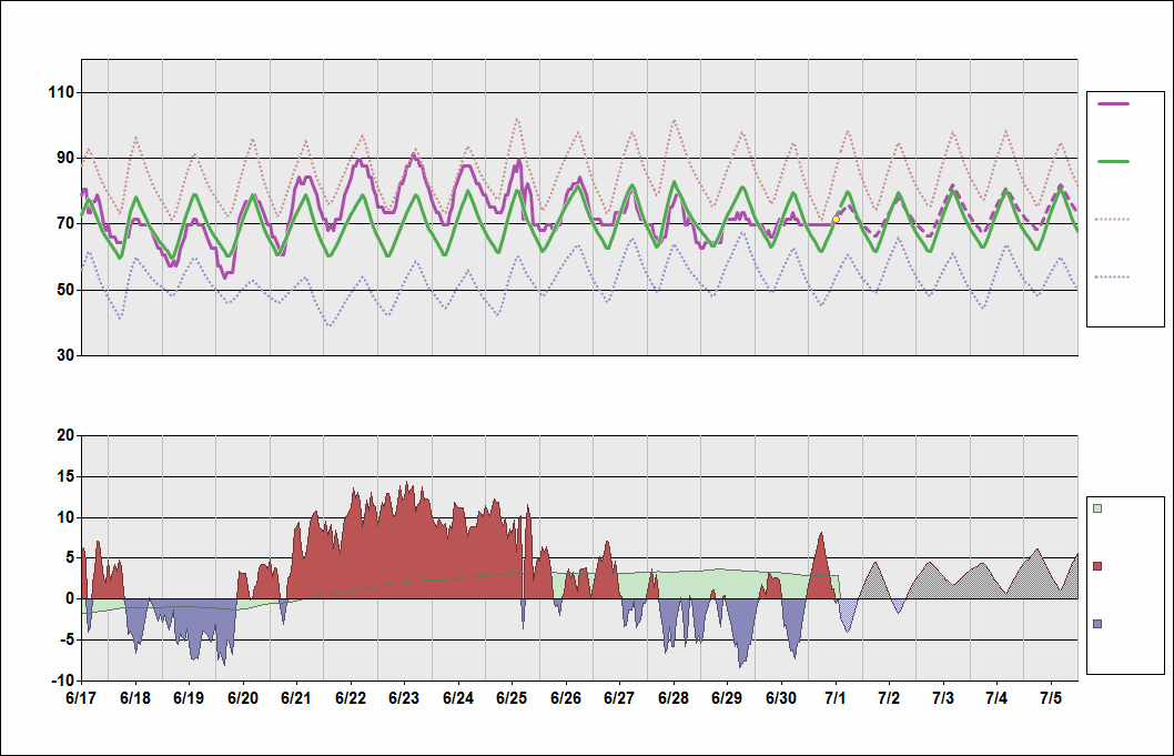 KCLE Chart. • Daily Temperature Cycle.Observed and Normal Temperatures at Cleveland, Ohio (Hopkins)