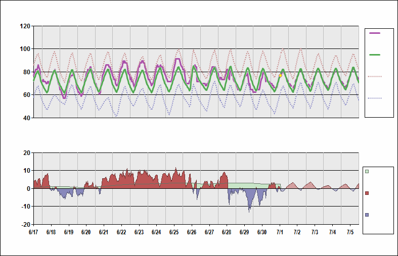 KCMH Chart. • Daily Temperature Cycle.Observed and Normal Temperatures at Columbus, Ohio (Port Columbus)
