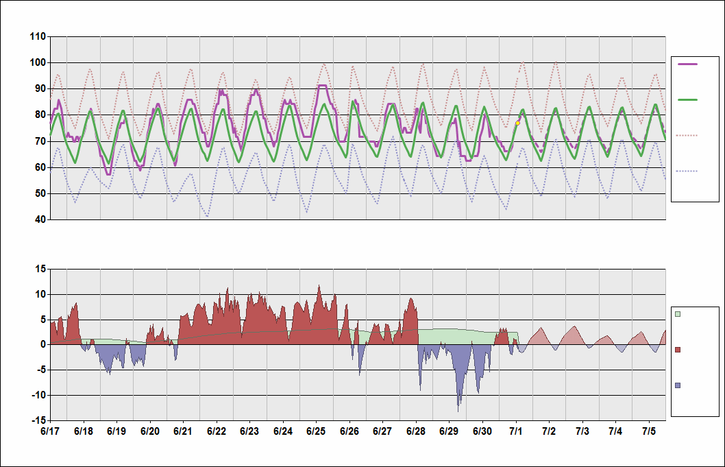 KCMH Chart. • Daily Temperature Cycle.Observed and Normal Temperatures at Columbus, Ohio (Port Columbus)