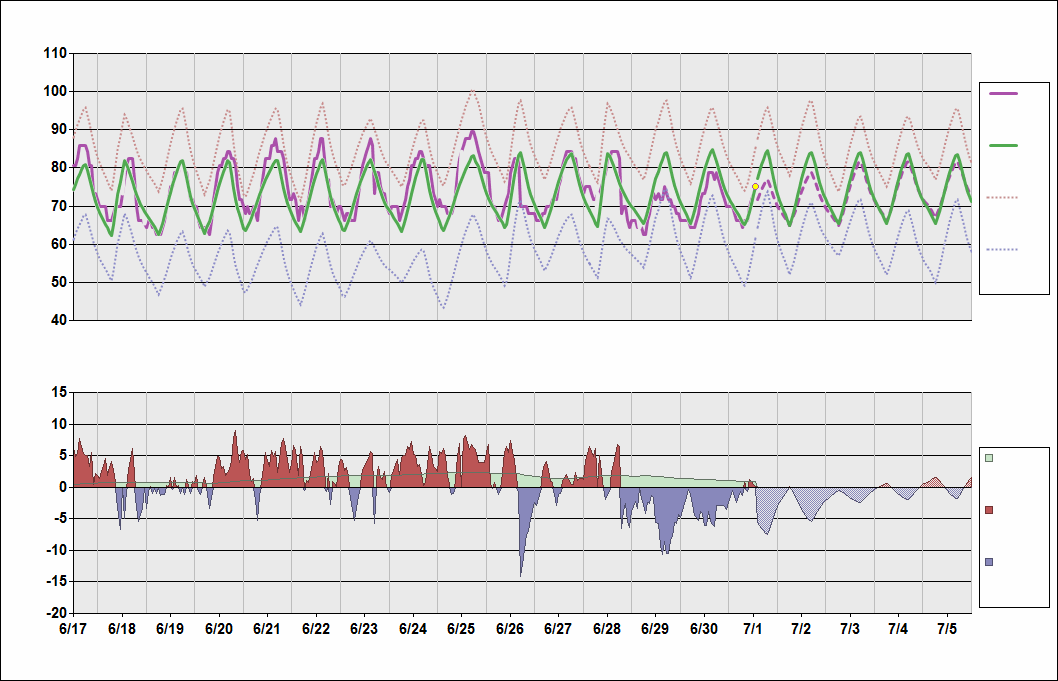 KCVG Chart. • Daily Temperature Cycle.Observed and Normal Temperatures at Cincinnati, Ohio (Cincinnati/Northern Kentucky)