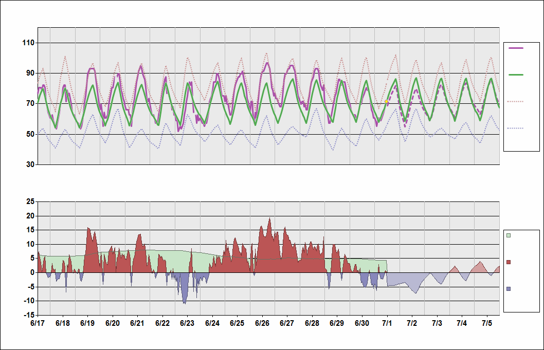 KDEN Chart. • Daily Temperature Cycle.Observed and Normal Temperatures at Denver, Colorado