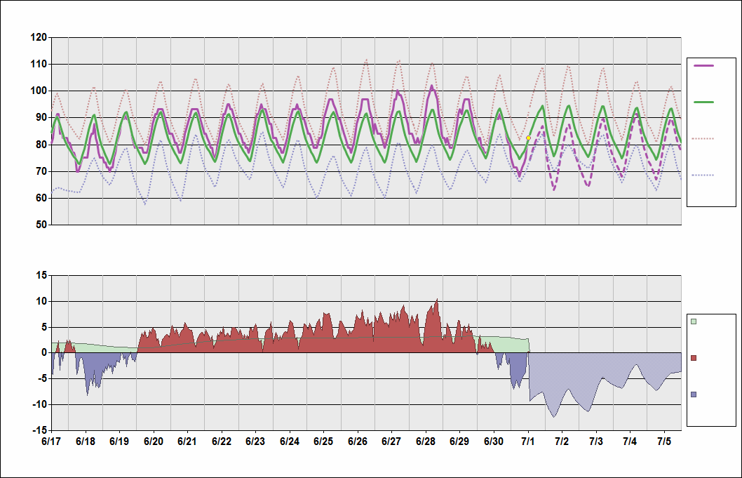 KDFW Chart. • Daily Temperature Cycle.Observed and Normal Temperatures at Dallas, Texas (Dallas/Fort Worth)