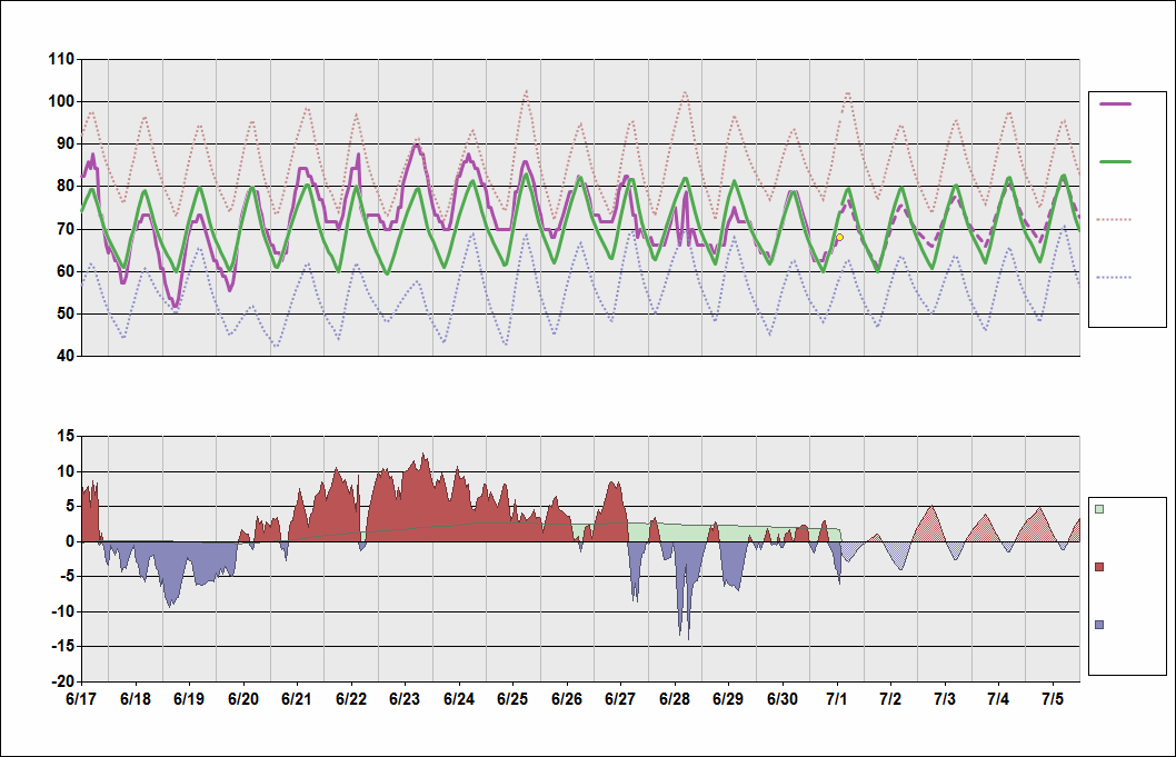KDTW Chart. • Daily Temperature Cycle.Observed and Normal Temperatures at Detroit, Michigan (Metropolitan/WayneCounty)