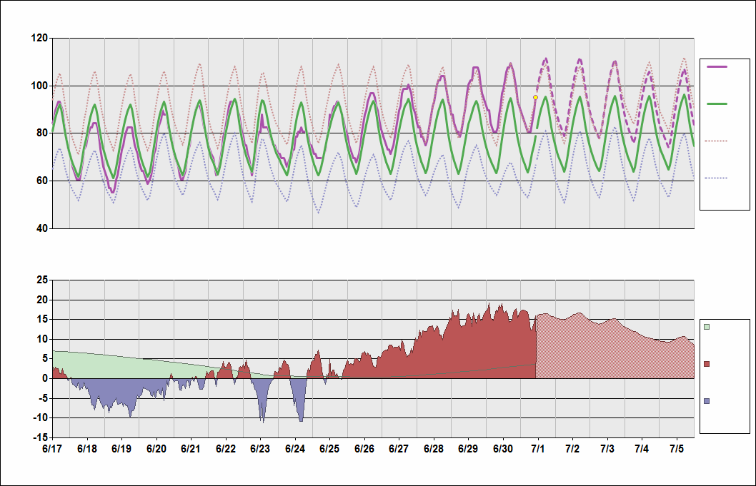 KFAT Chart. • Daily Temperature Cycle.Observed and Normal Temperatures at Fresno, California (Yosemite)