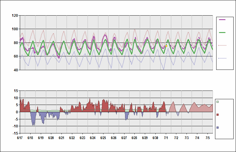 KIAD Chart. • Daily Temperature Cycle.Observed and Normal Temperatures at Washington, DC (Dulles)