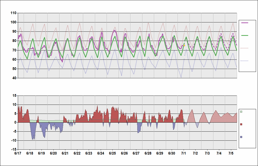 KIAD Chart. • Daily Temperature Cycle.Observed and Normal Temperatures at Washington, DC (Dulles)