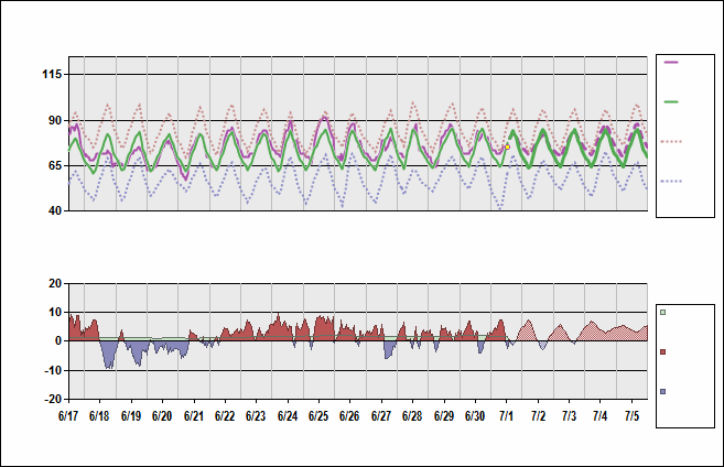KIAD Chart. • Daily Temperature Cycle.Observed and Normal Temperatures at Washington, DC (Dulles)