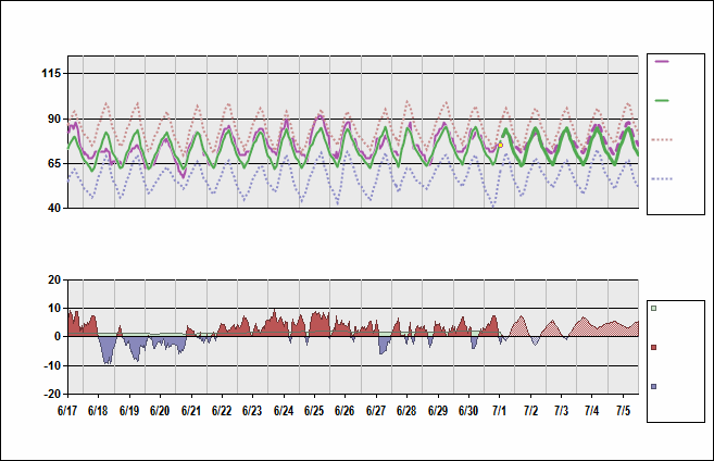 Daily Temperature Chart