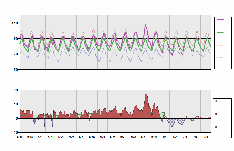 KIAH Chart. • Daily Temperature Cycle.Observed and Normal Temperatures at Houston, Texas