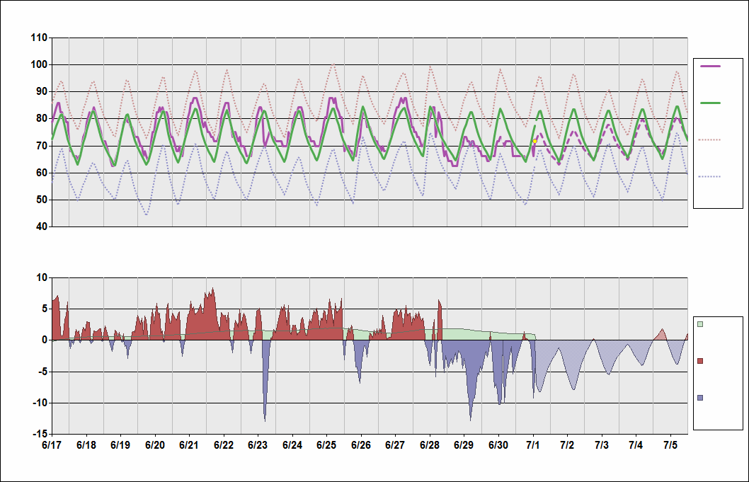 KIND Chart. • Daily Temperature Cycle.Observed and Normal Temperatures at Indianapolis, Indiana