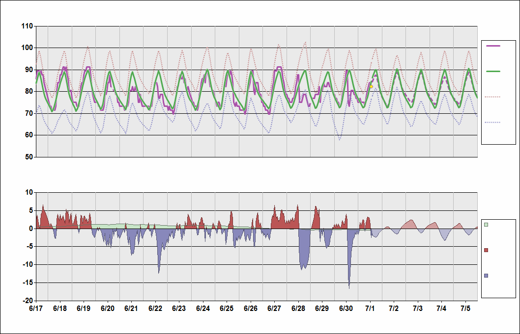 KJAX Chart. • Daily Temperature Cycle.Observed and Normal Temperatures at Jacksonville, Florida