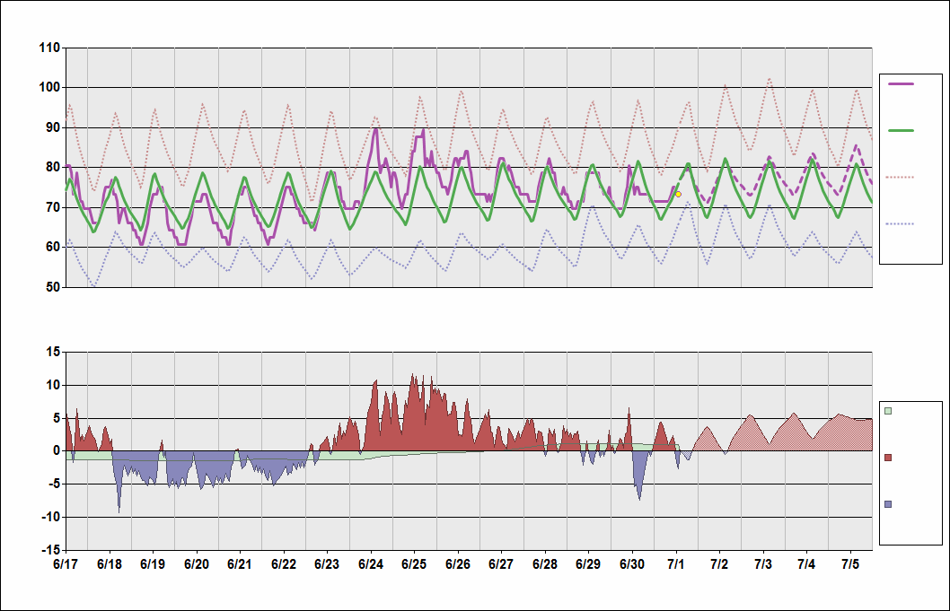 KJFK Chart. • Daily Temperature Cycle.Observed and Normal Temperatures at New York City, New York (John F. Kennedy)