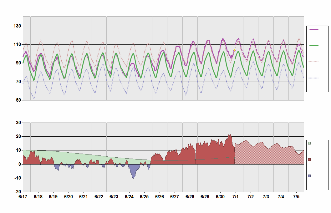 KLAS Chart. • Daily Temperature Cycle.Observed and Normal Temperatures at Las Vegas, Nevada (McCarran)