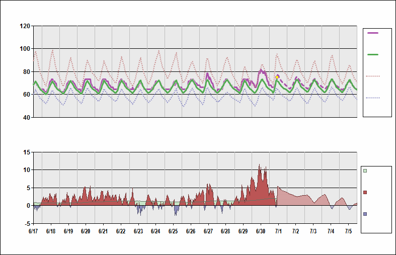 KLAX Chart. • Daily Temperature Cycle.Observed and Normal Temperatures at Los Angeles, California