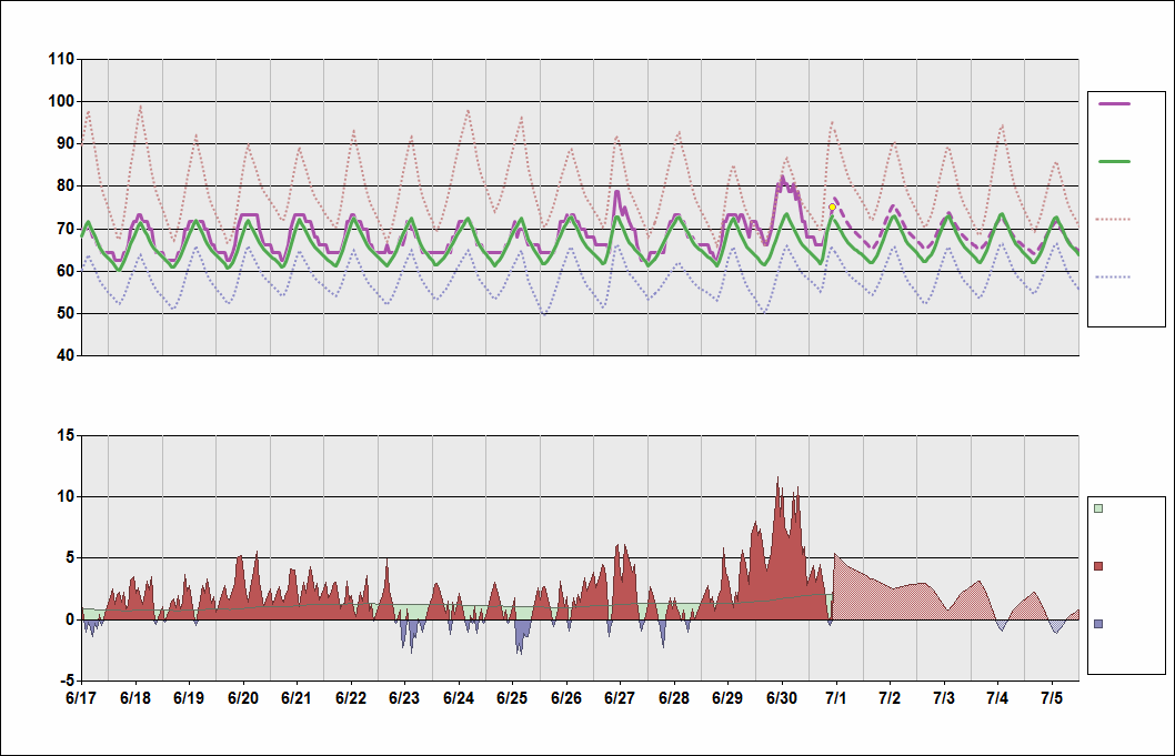 KLAX Chart. • Daily Temperature Cycle.Observed and Normal Temperatures at Los Angeles, California