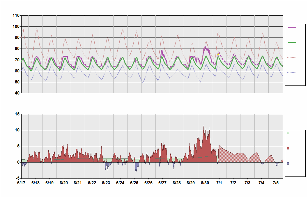 Los Angeles Temperature Chart