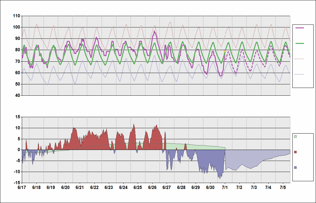 KMCI Chart. • Daily Temperature Cycle.Observed and Normal Temperatures at Kansas City, Missouri