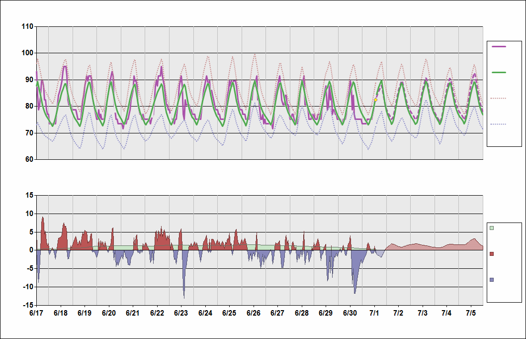 KMCO Chart. • Daily Temperature Cycle.Observed and Normal Temperatures at Orlando, Florida