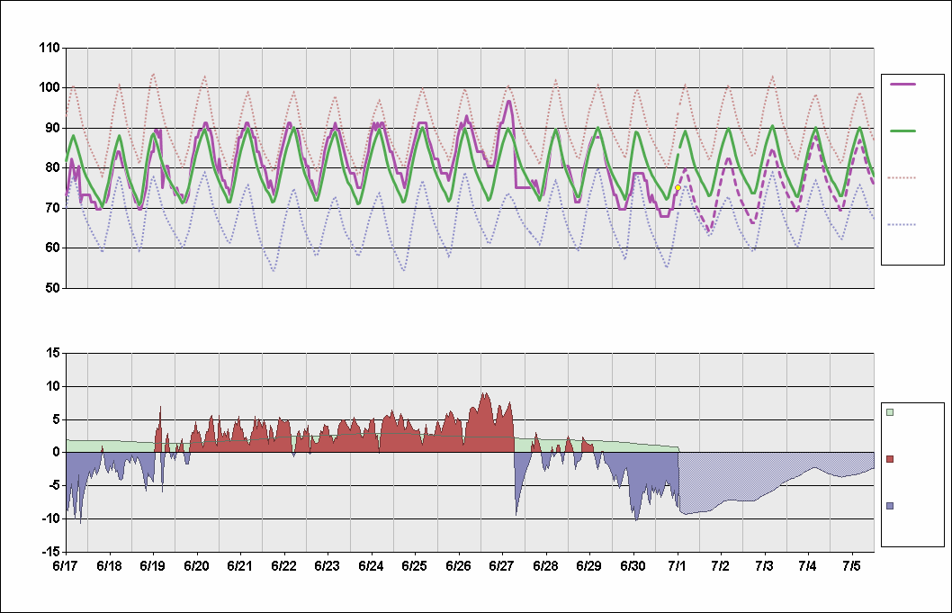 KMEM Chart. • Daily Temperature Cycle.Observed and Normal Temperatures at Memphis, Tennessee