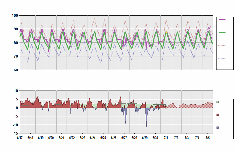 Miami Temperature Chart