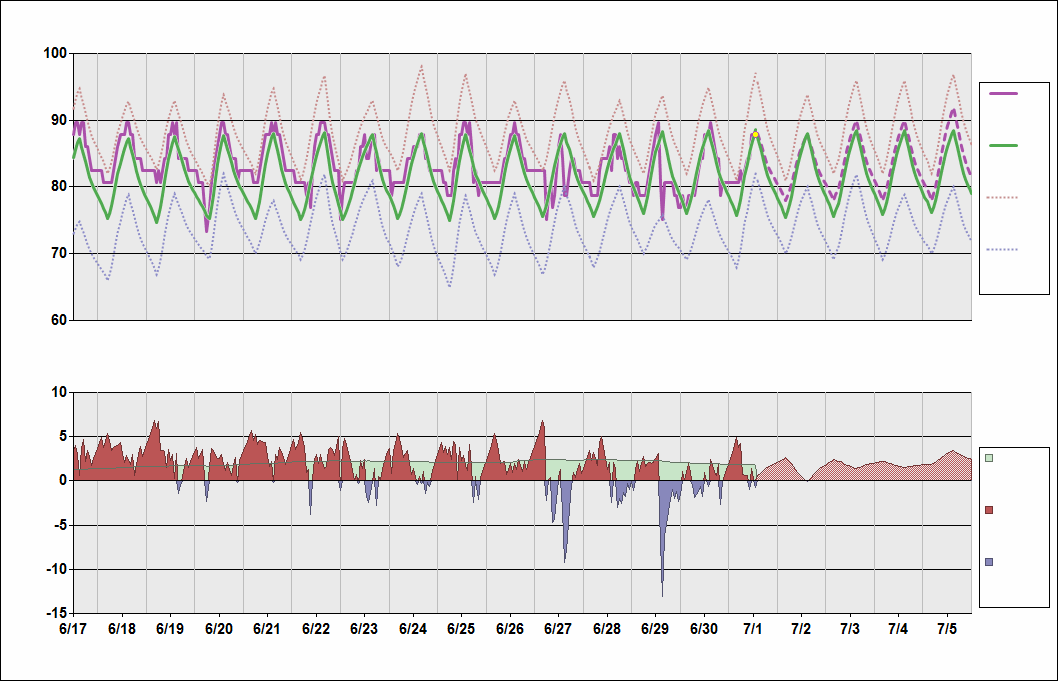 Miami Temperature Chart