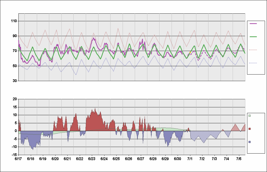KMKE Chart. • Daily Temperature Cycle.Observed and Normal Temperatures at Milwaukee, Wisconsin (General Mitchell)