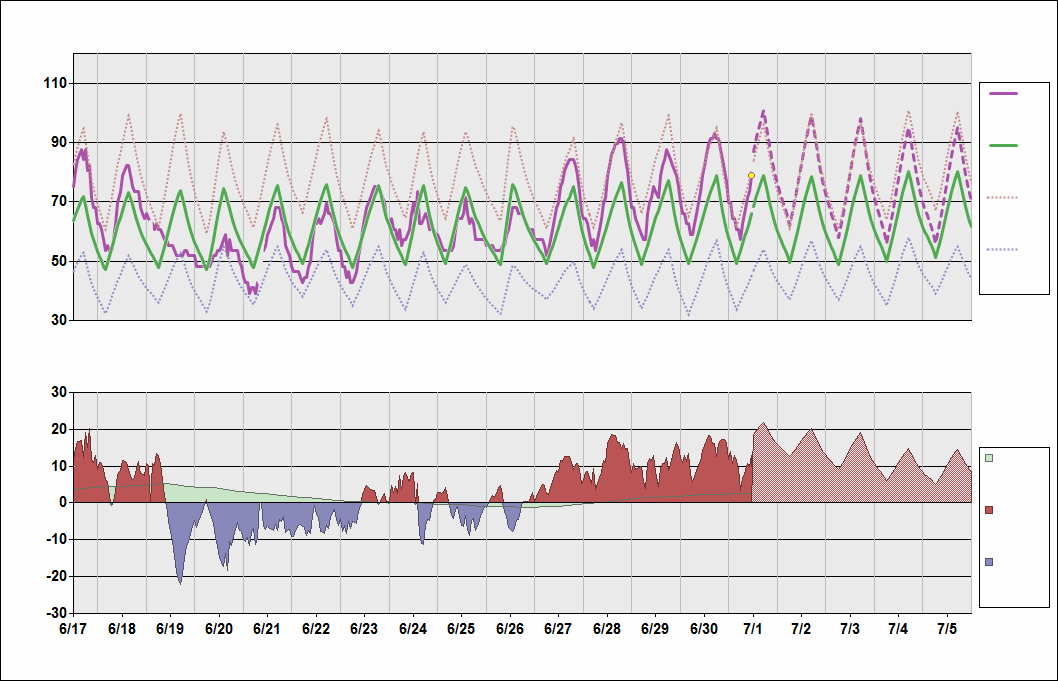KMSO Chart. • Daily Temperature Cycle.Observed and Normal Temperatures at Missoula, Montana