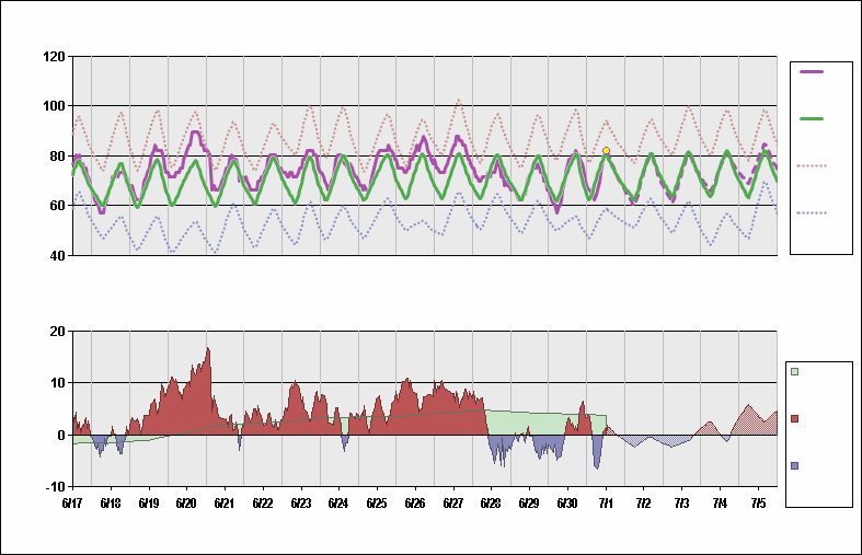 KMSP Chart. • Daily Temperature Cycle.Observed and Normal Temperatures at Minneapolis, Minnesota (Minneapolis/St. Paul)
