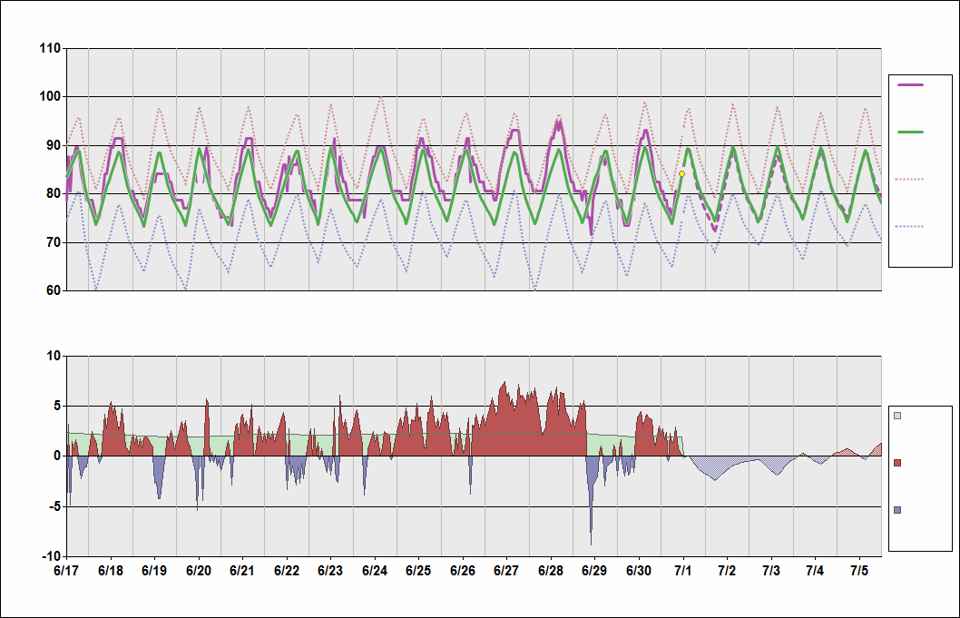 KMSY Chart. • Daily Temperature Cycle.Observed and Normal Temperatures at New Orleans, Louisiana