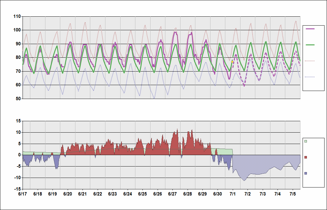 KOKC Chart. • Daily Temperature Cycle.Observed and Normal Temperatures at Oklahoma City, Oklahoma (Will Rogers)